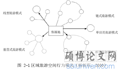 图 2-1 区域旅游空间行为模式（杨新军，2000）