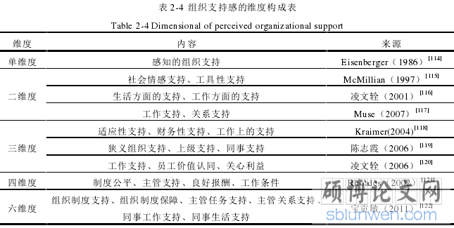 表 2-4 组织支持感的维度构成表