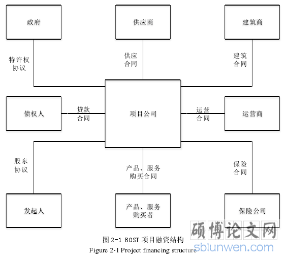 图 2-1 BOST 项目融资结构