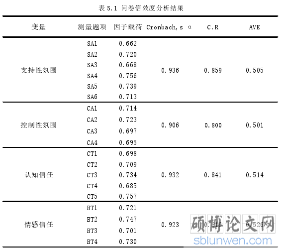 表 5.1 问卷信效度分析结果