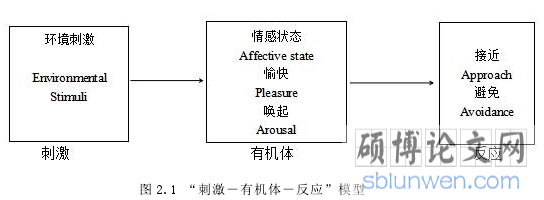 图 2.1 “刺激－有机体－反应”模型