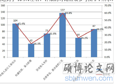 图 2-1：青少年在浏览网络短视频过程中遇到的不当内容分布