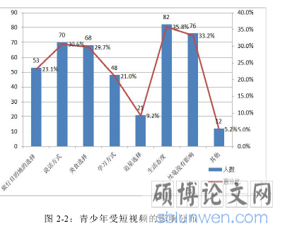 图 2-2：青少年受短视频的影响分布