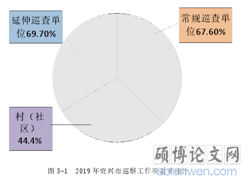 图 3-1 2019 年资兴市巡察工作覆盖率统计