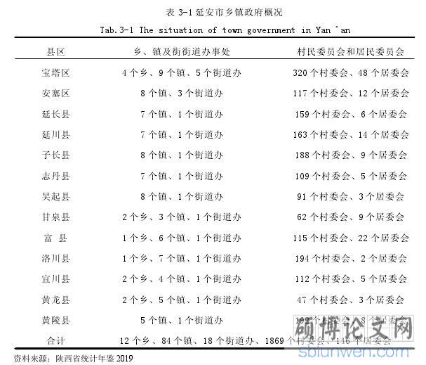 表 3-1 延安市乡镇政府概况