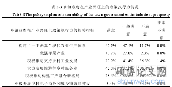表 3-3 乡镇政府在产业兴旺上的政策执行力情况