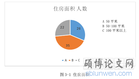 图 3-1 住房面积