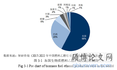 图 3-1 各国生物质燃料乙醇产量占比饼状图