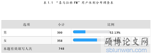 表 1.1 “喜马拉雅 FM”用户性别分布调查表