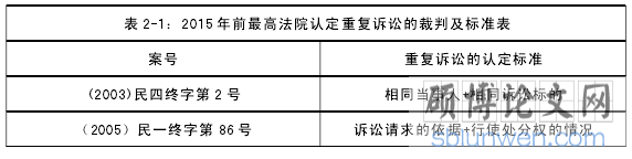 表 2-1：2015 年前最高法院认定重复诉讼的裁判及标准表