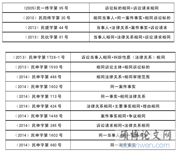 表 2-1：2015 年前最高法院认定重复诉讼的裁判及标准表