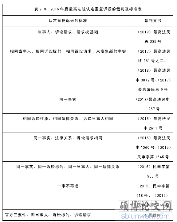 表 2-3：2015 年后最高法院认定重复诉讼的裁判及标准表