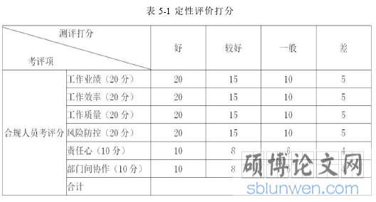 表 5-1 定性评价打分