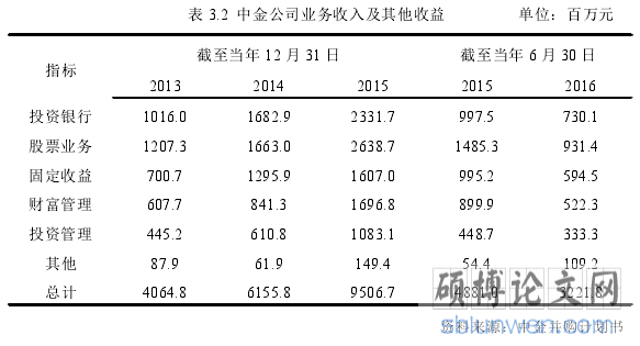 表 3.2 中金公司业务收入及其他收益
