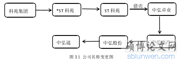 图 3.1 公司名称变更图