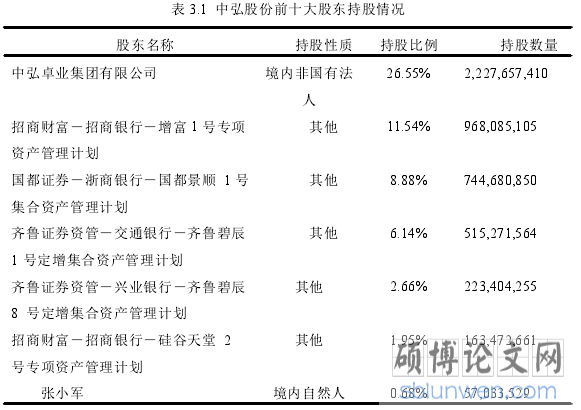 表 3.1 中弘股份前十大股东持股情况