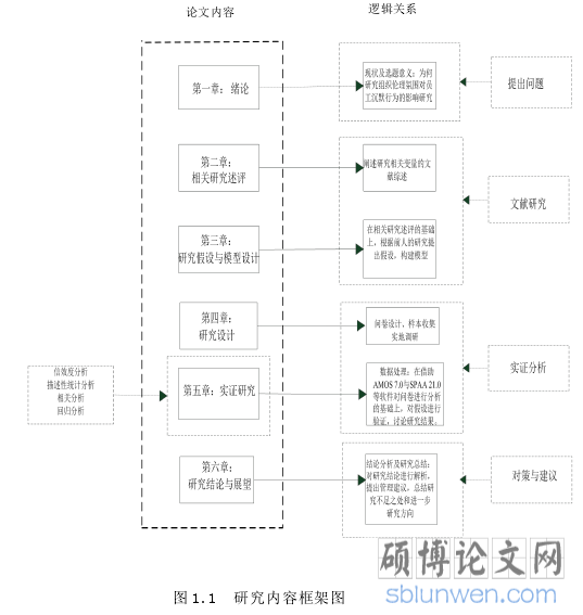 图 1.1 研究内容框架图