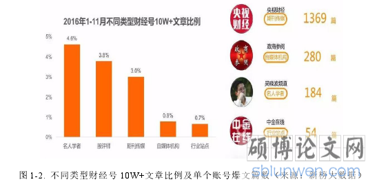 图 1-2. 不同类型财经号 10W+文章比例及单个账号爆文篇数(来源:新榜大数据)