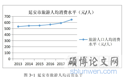 图 3-1 延安市旅游人均消费水平