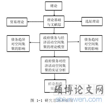 图 1-1 研究思路和框架