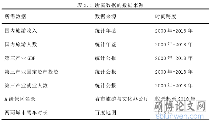 表 3.1 所需数据的数据来源