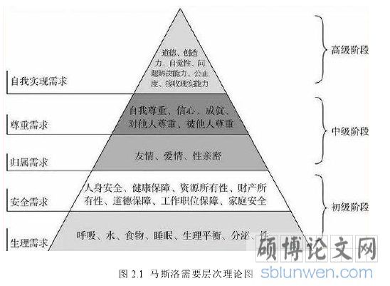 图 2.1 马斯洛需要层次理论图