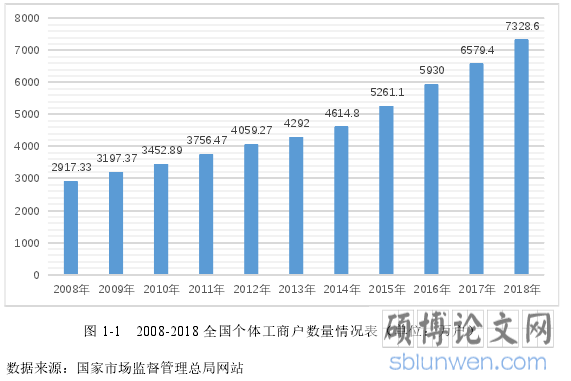 图 1-1 2008-2018 全国个体工商户数量情况表（单位：万户）