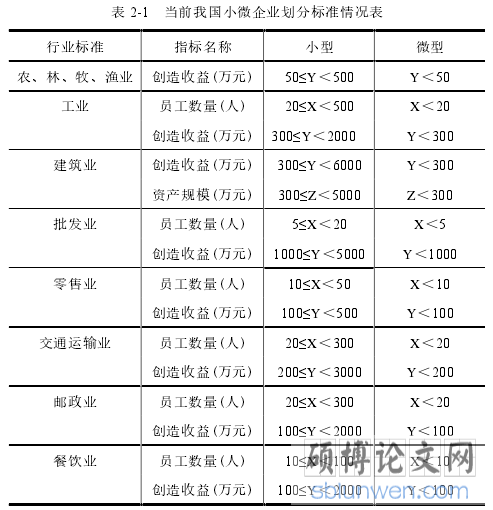 表 2-1 当前我国小微企业划分标准情况表
