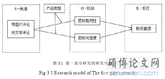 图 3.1 第一部分研究的研究模型