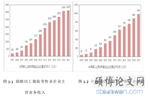 图 1-1 限额以上服装零售业企业主 图 1-2 年限额以上服装零售业企业主