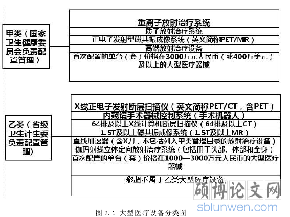 图 2.1 大型医疗设备分类图