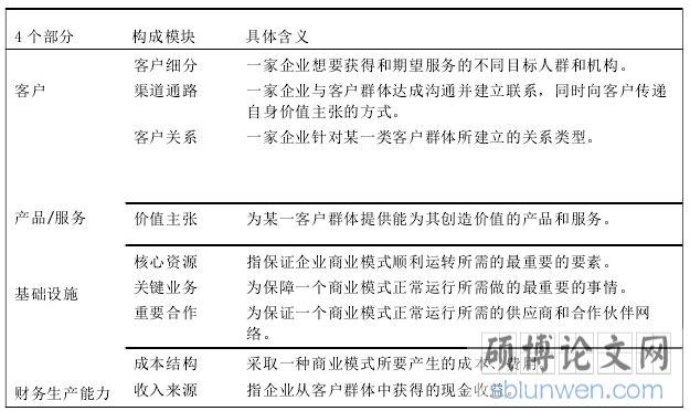 表 2.1 Osterwalder 商业模式画布模型