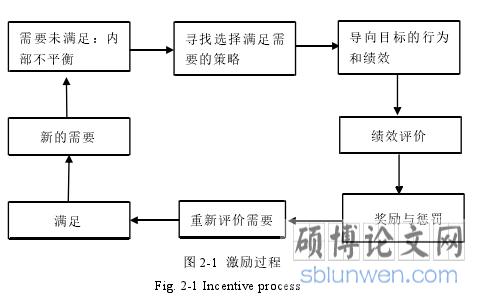 图 2-1 激励过程
