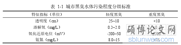 表 1-1 城市黑臭水体污染程度分级标准