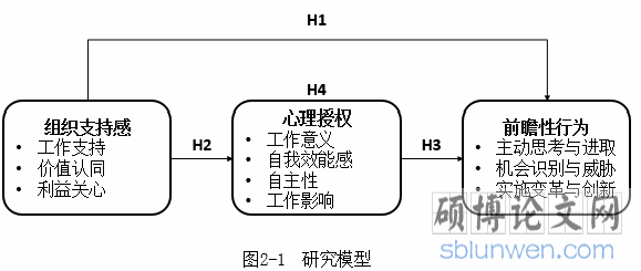 图2-1研究模型
