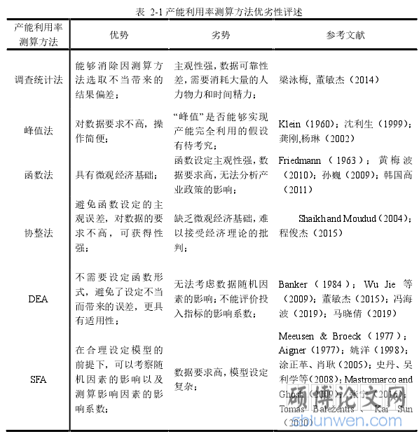 表 2-1 产能利用率测算方法优劣性评述产能利用率