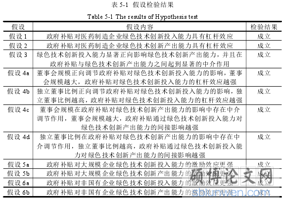 表 5-1 假设检验结果