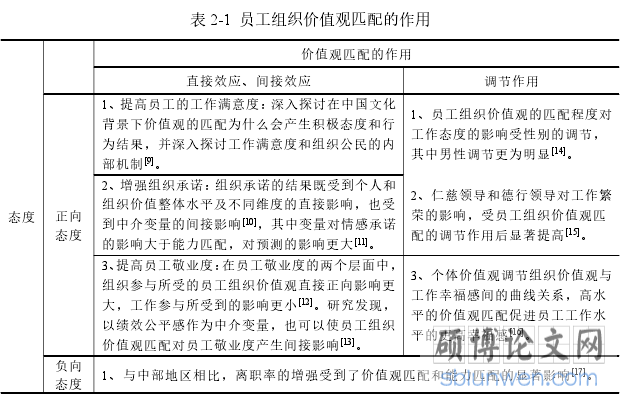 表 2-1 员工组织价值观匹配的作用