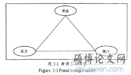 图 2-1 舞弊三角模型Figure. 2-1 Fraud triangle model