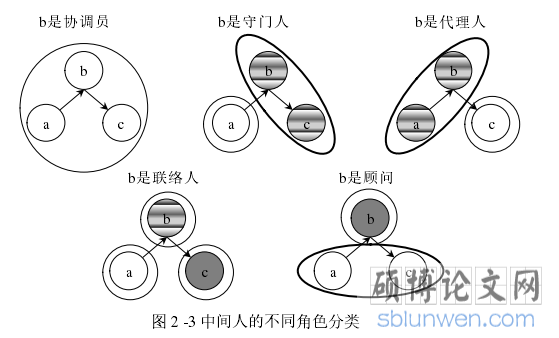 图 2 -3 中间人的不同角色分类