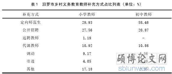 表 1 汨罗市乡村义务教育教师补充方式占比列表（单位：%）