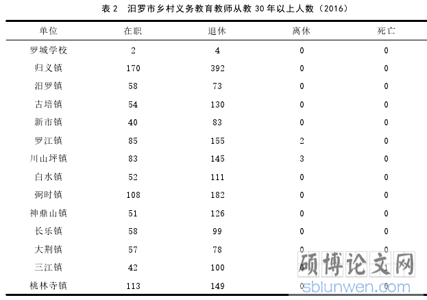 表 2 汨罗市乡村义务教育教师从教 30 年以上人数（2016）