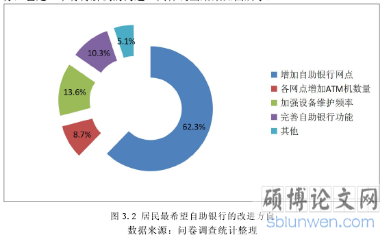 图 3.2 居民最希望自助银行的改进方向