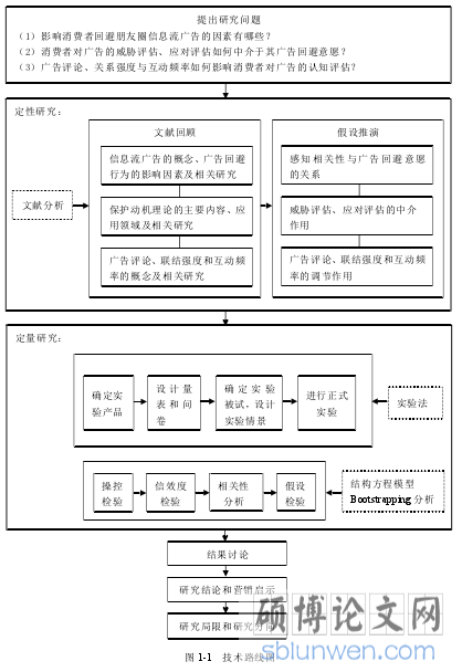 图 1-1 技术路线图