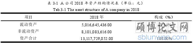  表3-1 A 公司 2018 年资产结构情况表（单位：元）