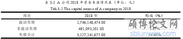 表 3-2 A 公司 2018 年资金来源情况表（单位：元）