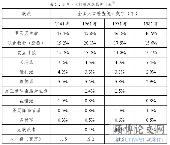 表 1-1:加拿大人的教派属性统计表