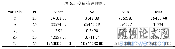 表 5.1 变量描述性统计