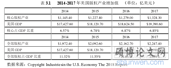 表 3.1 2014-2017 年美国版权产业增加值 (单位:亿美元)