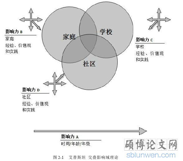 图 2-1 艾普斯坦 交叠影响域理论